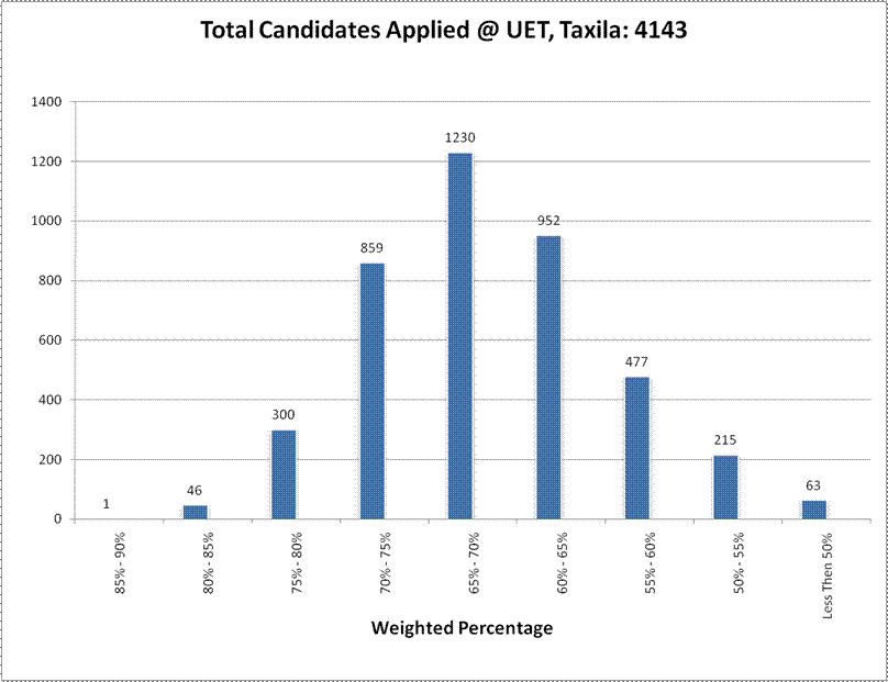 Entry Test Chart