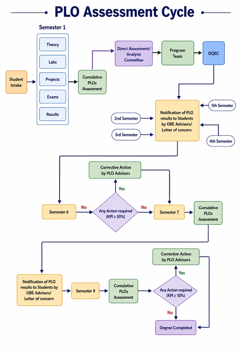 Assessment Process